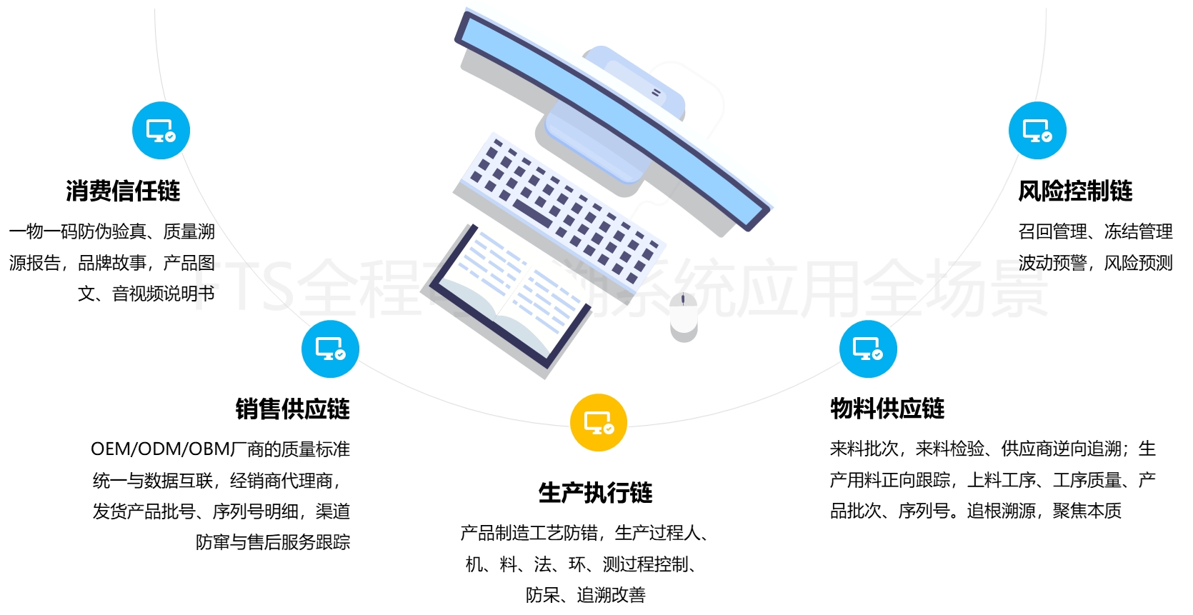 FTS全程可追溯解决方案全场景应用.jpg